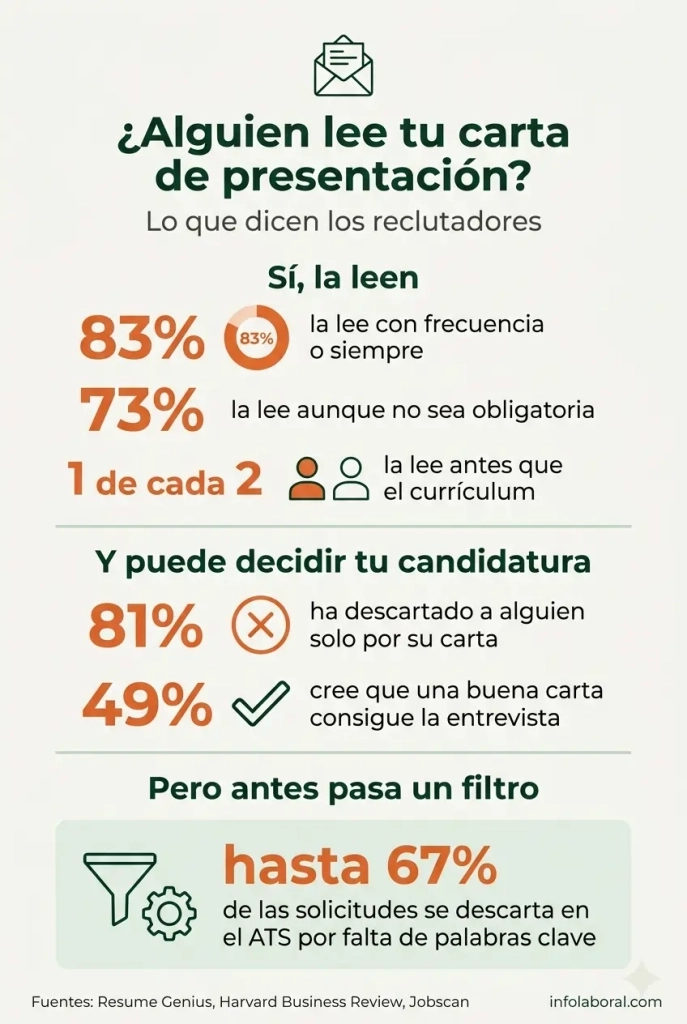 Infografía con estadísticas sobre cartas de presentación: el 83% de los reclutadores las lee, el 81% ha descartado candidatos por su carta y hasta el 67% de las solicitudes se filtra en el ATS.