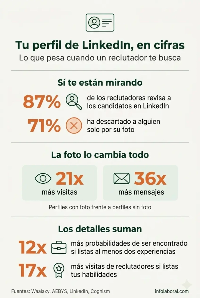 Infografía sobre errores en el perfil de LinkedIn: el 87% de los reclutadores revisa LinkedIn y los perfiles con foto reciben 21 veces más visitas y 36 veces más mensajes.