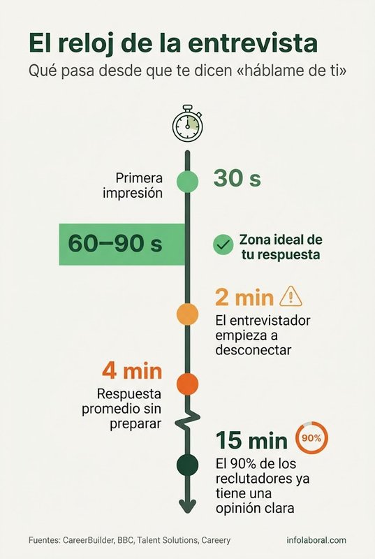 Línea de tiempo de una entrevista de trabajo: primera impresión a los 30 segundos, respuesta ideal a "háblame de ti" de 60 a 90 segundos y opinión formada a los 15 minutos.