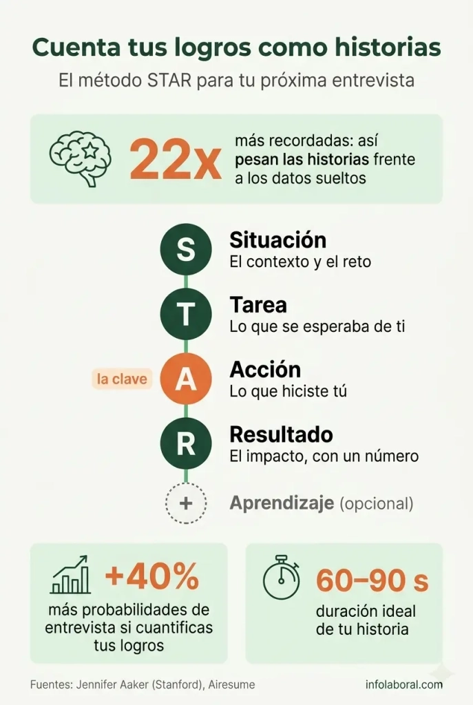 Infografía del método STAR para contar logros en una entrevista: las historias se recuerdan hasta 22 veces más y cuantificar logros aumenta hasta un 40% las probabilidades de entrevista.