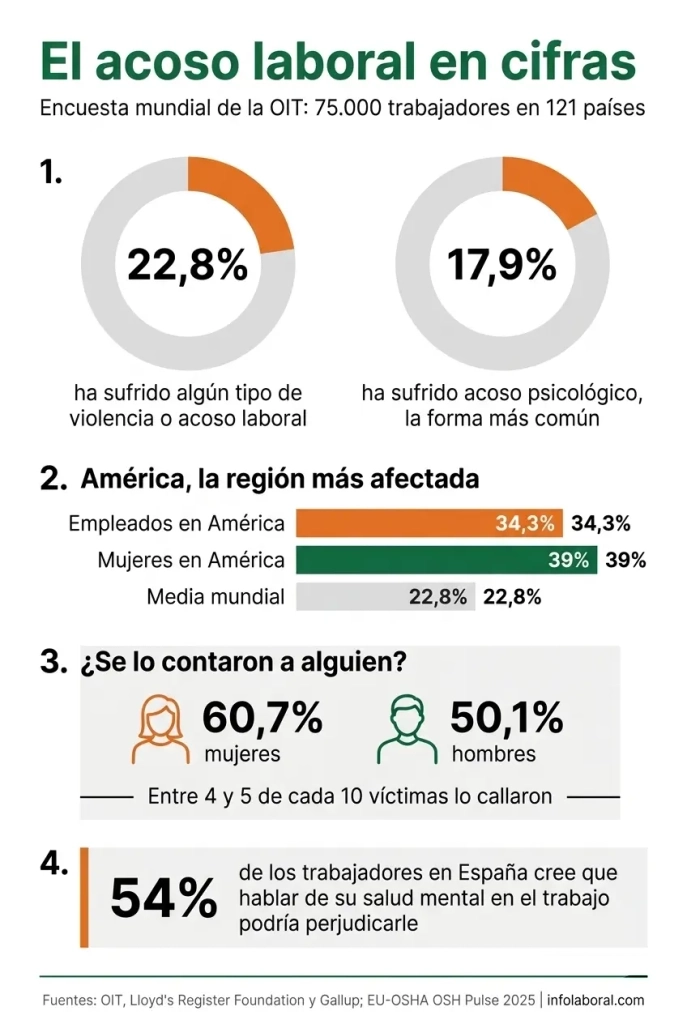 Infografía sobre qué hacer si sufro acoso laboral: el 22,8% de los trabajadores del mundo ha sufrido acoso y en América la cifra llega al 34,3%, según la OIT.