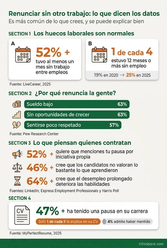 Infografía sobre cómo explicar renuncia sin otro trabajo: el 52% tuvo al menos un mes sin empleo y el 52% de quienes contratan valora que menciones tu pausa