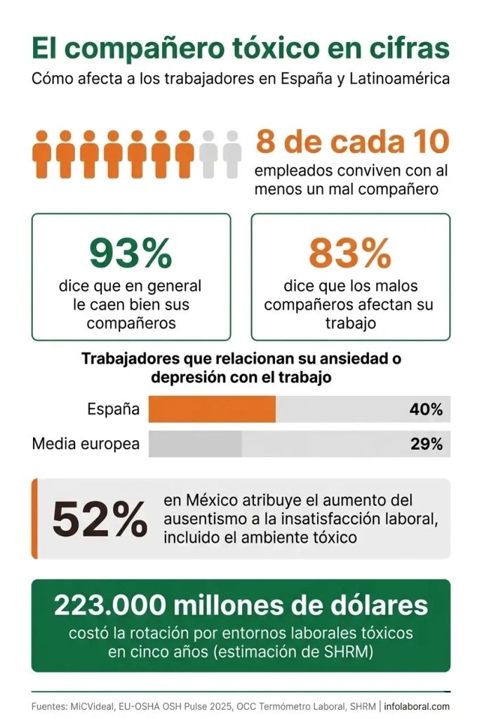 Infografía sobre el compañero de trabajo tóxico: 8 de cada 10 empleados conviven con al menos un mal compañero y el 83% dice que afecta su trabajo