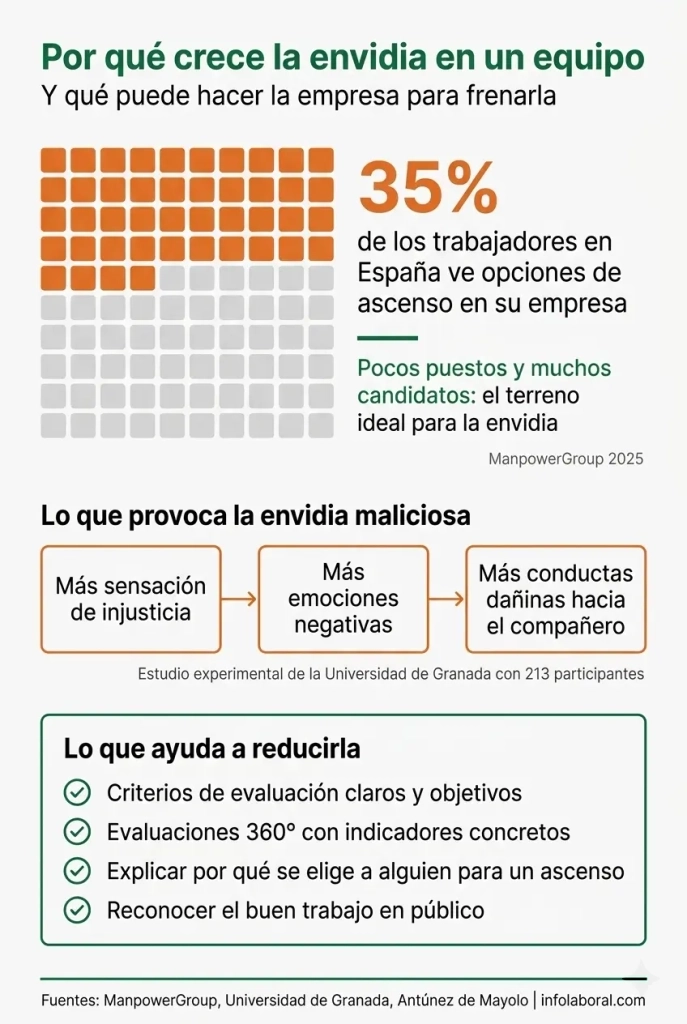 Infografía sobre la envidia laboral entre compañeros: solo el 35% ve opciones de ascenso en su empresa y cómo los jefes pueden reducir la envidia.