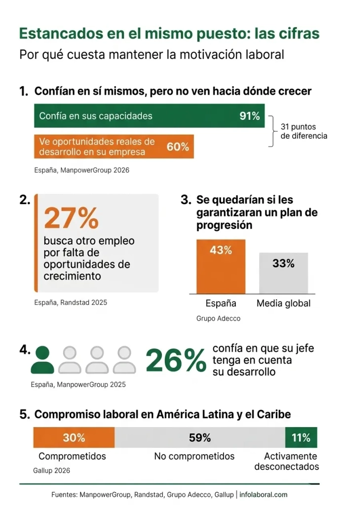 Infografía sobre cómo recuperar la motivación laboral: el 91% confía en sus capacidades pero solo el 60% ve oportunidades de desarrollo en su empresa.