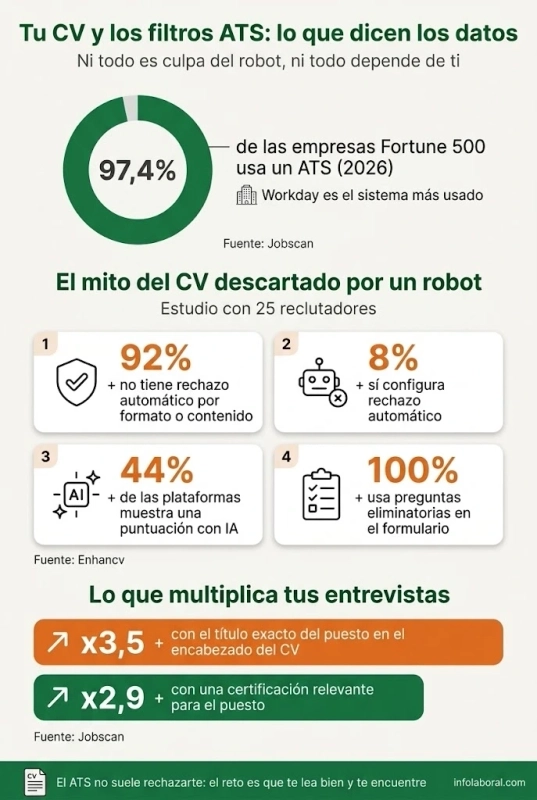 Infografía sobre cómo optimizar CV para ATS: 97,4% de las Fortune 500 usa ATS y el 92% de los reclutadores no rechaza CV automáticamente.