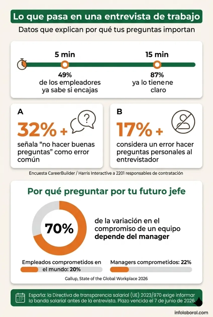 Infografía con estadísticas sobre preguntas para hacerle al entrevistador: 32% de los reclutadores critica no hacer buenas preguntas y 87% decide en 15 minutos.