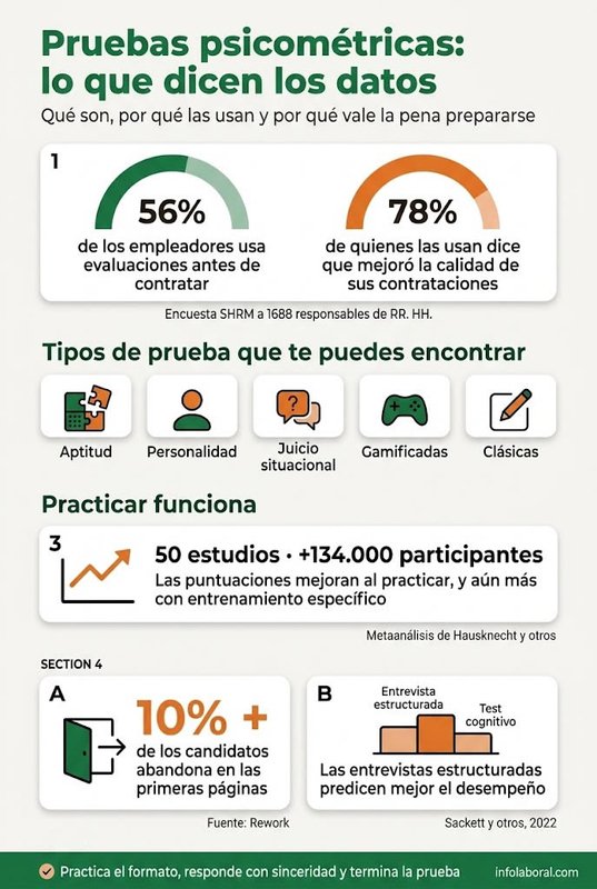 Infografía sobre la prueba psicométrica en proceso de selección: el 56% de los empleadores usa evaluaciones y practicar mejora las puntuaciones.